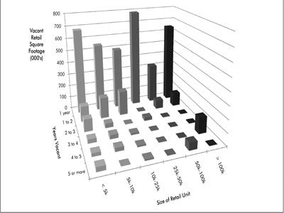 Greyfield Power Centres and Ghost Boxes? Power Centre Vacancy Rates in Canada, 2005 - 2009