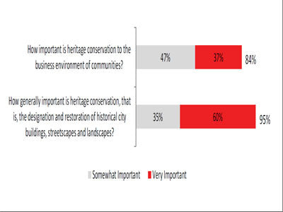 The Impact of Heritage Designation: Case Study of Downtown Peterborough