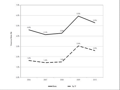 Power Retail Vacancy in Canada: 2010