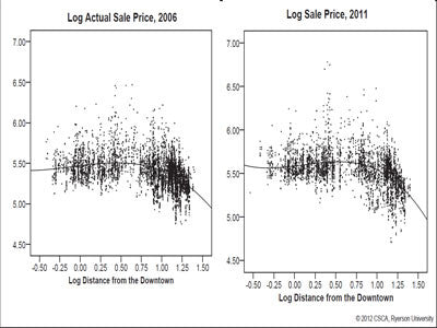Property Valuation in the City of Toronto: A Regression Approach