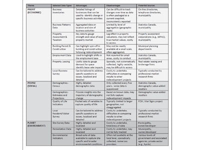 Brownfield Redevelopment and the Triple Bottom Line Approach