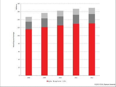 Power Retail Vacancy in Canada: 2012