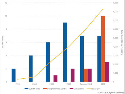 Outlet Centres in Canada: The Next Wave