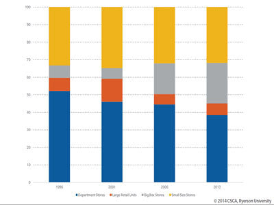 The Evolution of Major Shopping Centres in Canada: 1996 - 2013