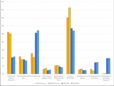 Downtown Retailing in Canada's VETCOM Markets