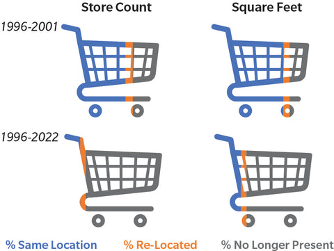 The Evolution of Major Shopping Centres in Canada: 1996-2022