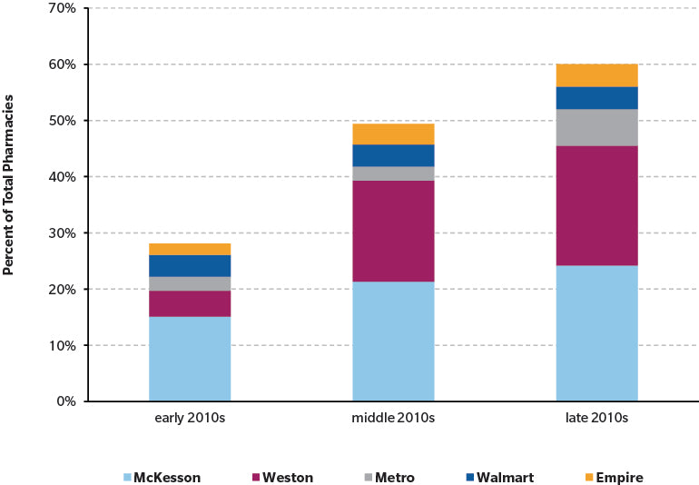 Drugstores In Canada: In The Hands Of A Few