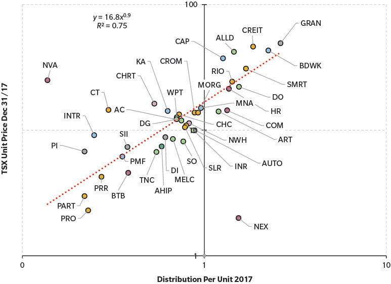 Canadian REITs: Property Assets and Operating Performance