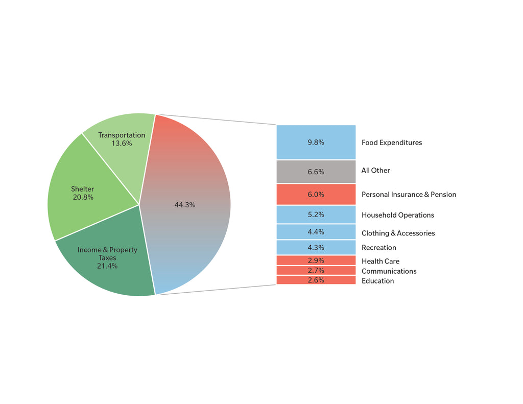 Commercial Activity in the GTA and the Impact of E-Commerce