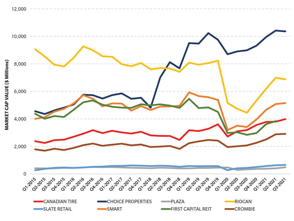 Canadian REITs and Retail: Positioning For Future Growth?