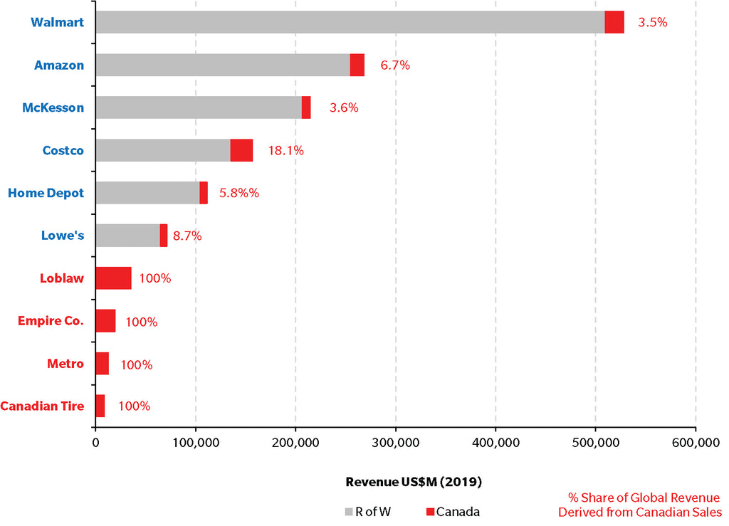 Retail Concentration in Canada and the Competition Bureau