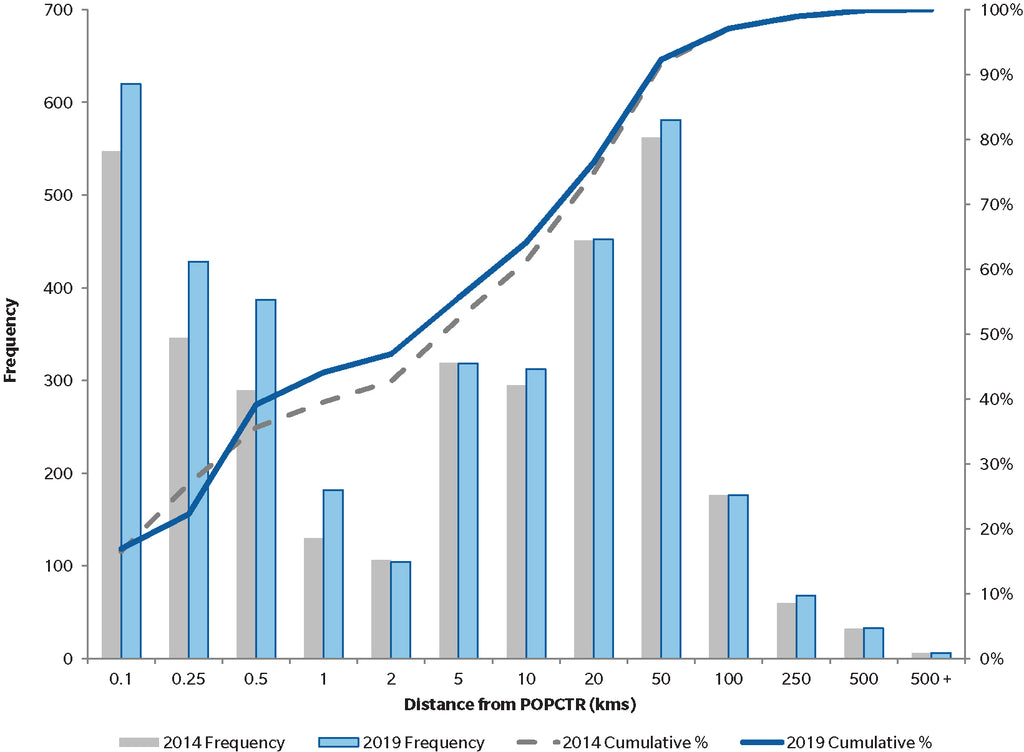 Market Thresholds of Major Retail Chains in Canada: 2014-2019