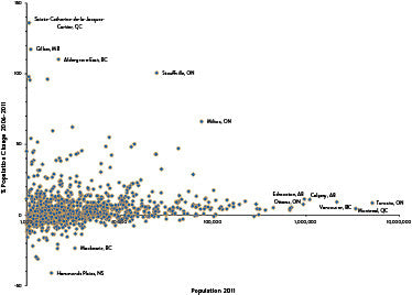 Market Thresholds of Major Retail Chains in Canada