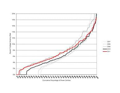 Power Retail Vacancy in Canada: 2011