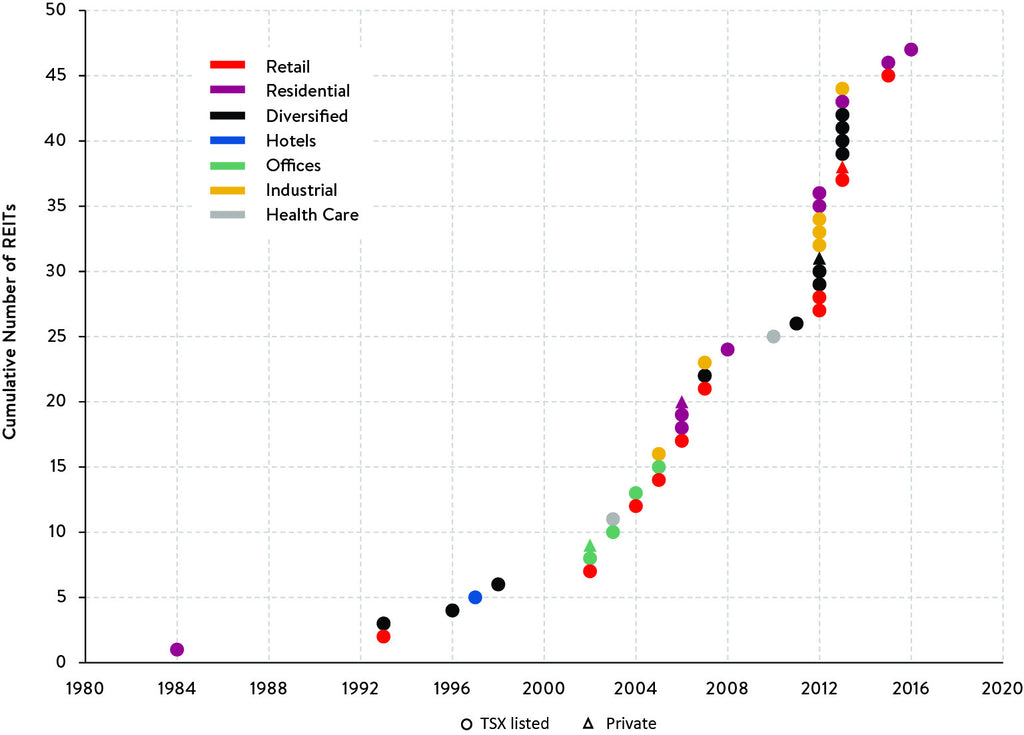 Canadian REITs and Retail