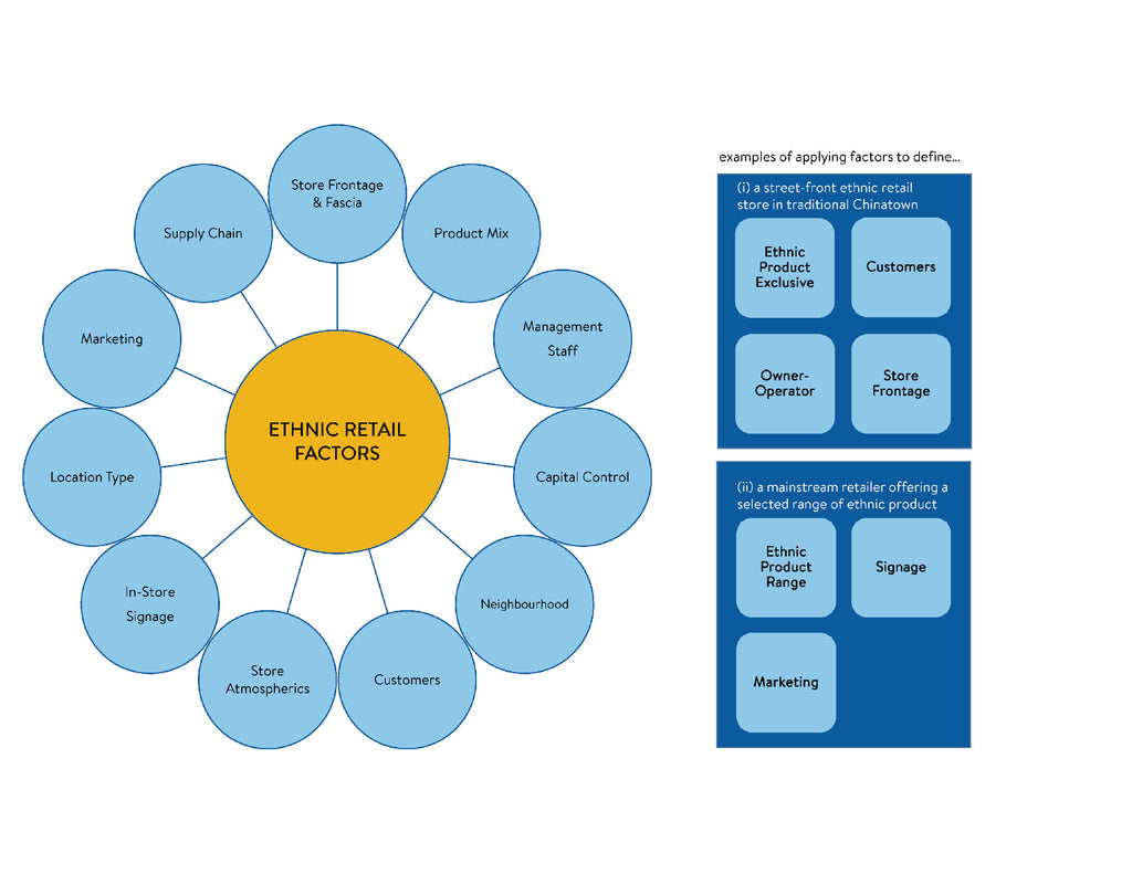 Reconceptualizing Ethnic Retail