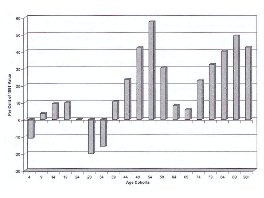 Aging Consumers and the Commercial Structure