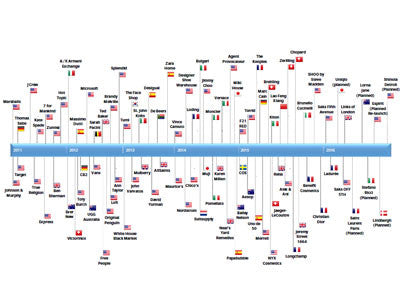 Foreign Retail Chains in Canada