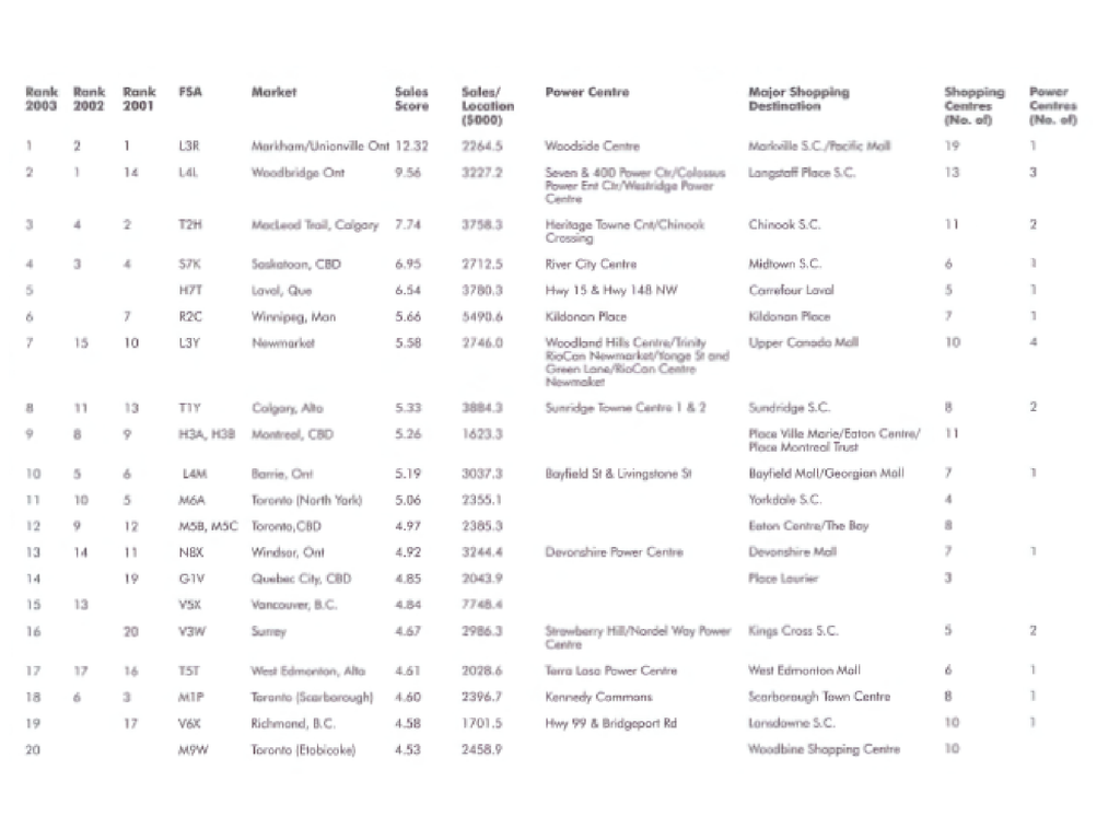 Hot Spots in Canadian Retailing: 2002-2003