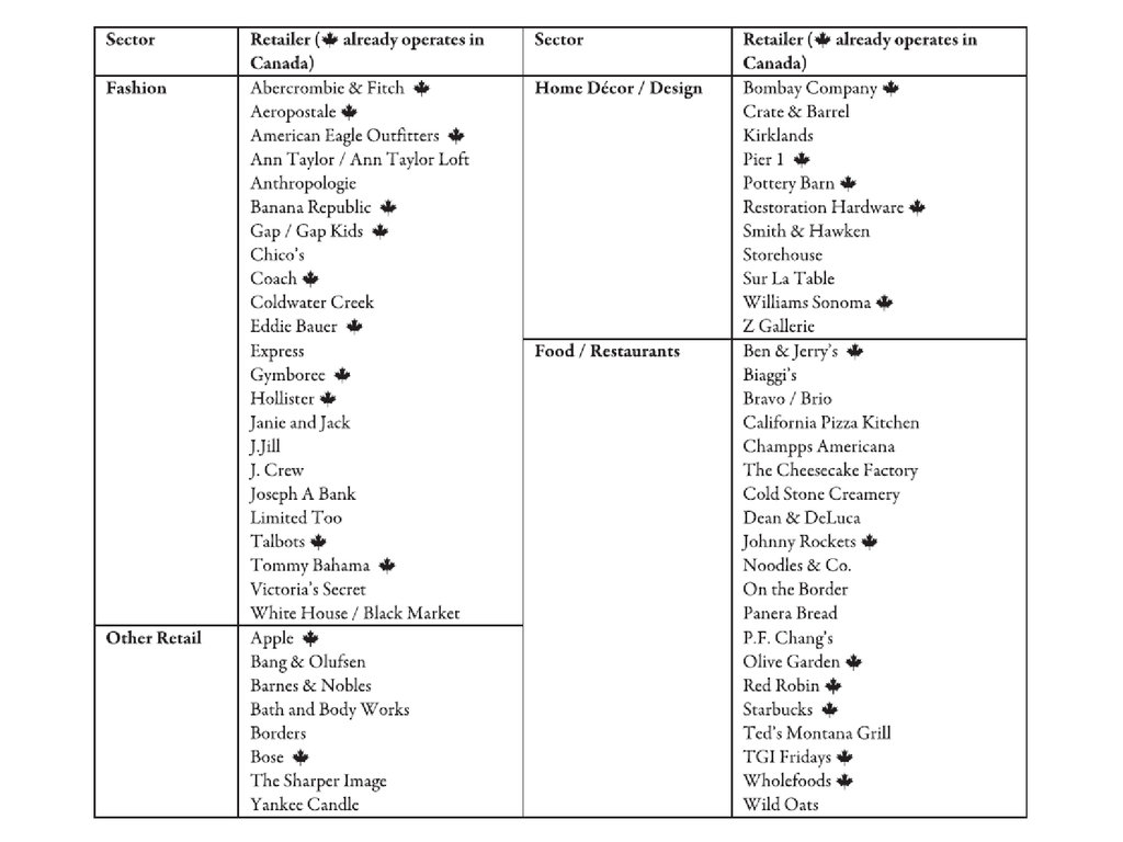 Lifestyle Centres in Canada: 2007
