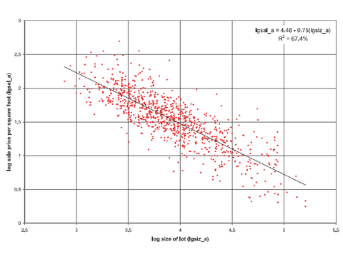 Modeling Commercial Property Values in the GTA