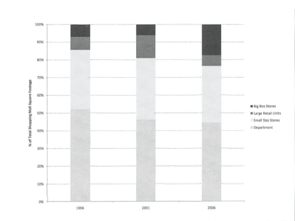 Tracking the Evolution of the Canadian Mall