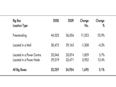 Power Retail Growth in Canada and the GTA: 2009