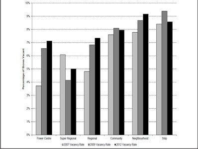 Retail Store Vacancy in the GTA: 2007 to 2012