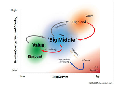 The Canadian 'Big Middle' and Retail Competition