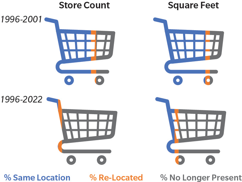 The Evolution of Major Shopping Centres in Canada: 1996-2022