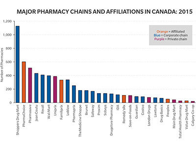 Corporate Concentration in the Canadian Retail Pharmacy Industry
