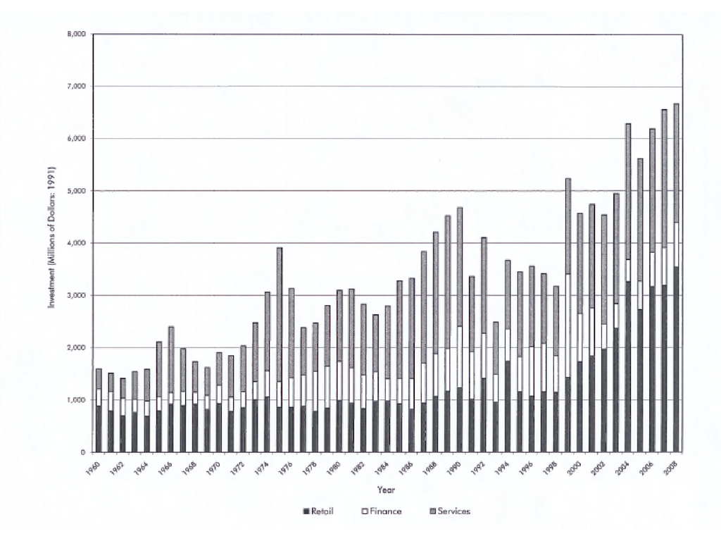 Commercial Activity in Canada in 2008