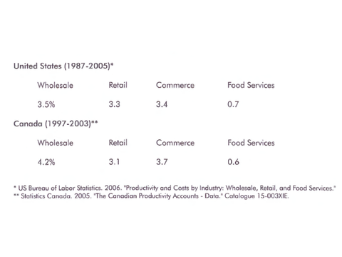 Productivity Growth in Canadian Retailing